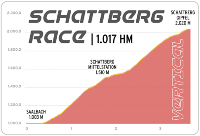 Grafik Schattberg-Race